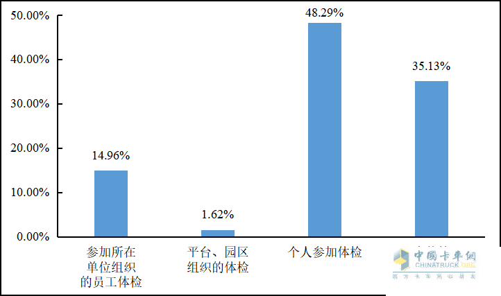 重磅發(fā)布 2022年貨車司機從業(yè)狀況調(diào)查報告