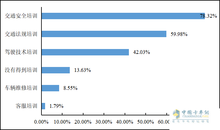 重磅發(fā)布 2022年貨車司機從業(yè)狀況調(diào)查報告