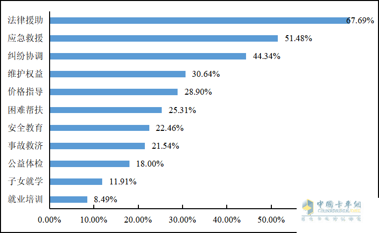 重磅發(fā)布 2022年貨車司機從業(yè)狀況調(diào)查報告