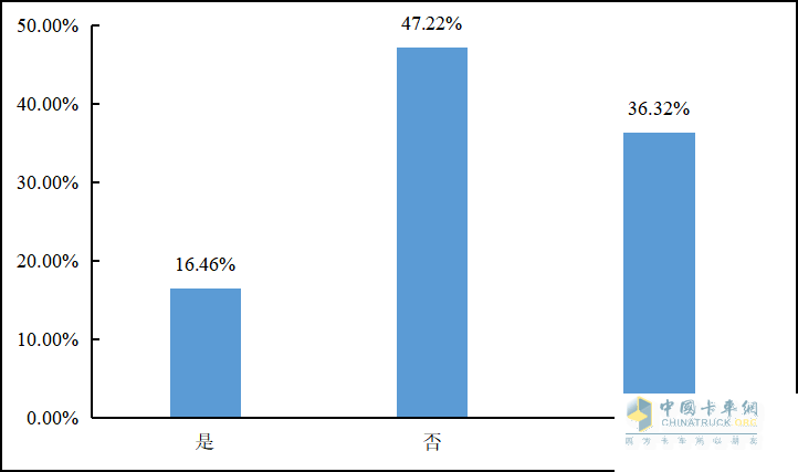 重磅發(fā)布 2022年貨車司機從業(yè)狀況調(diào)查報告