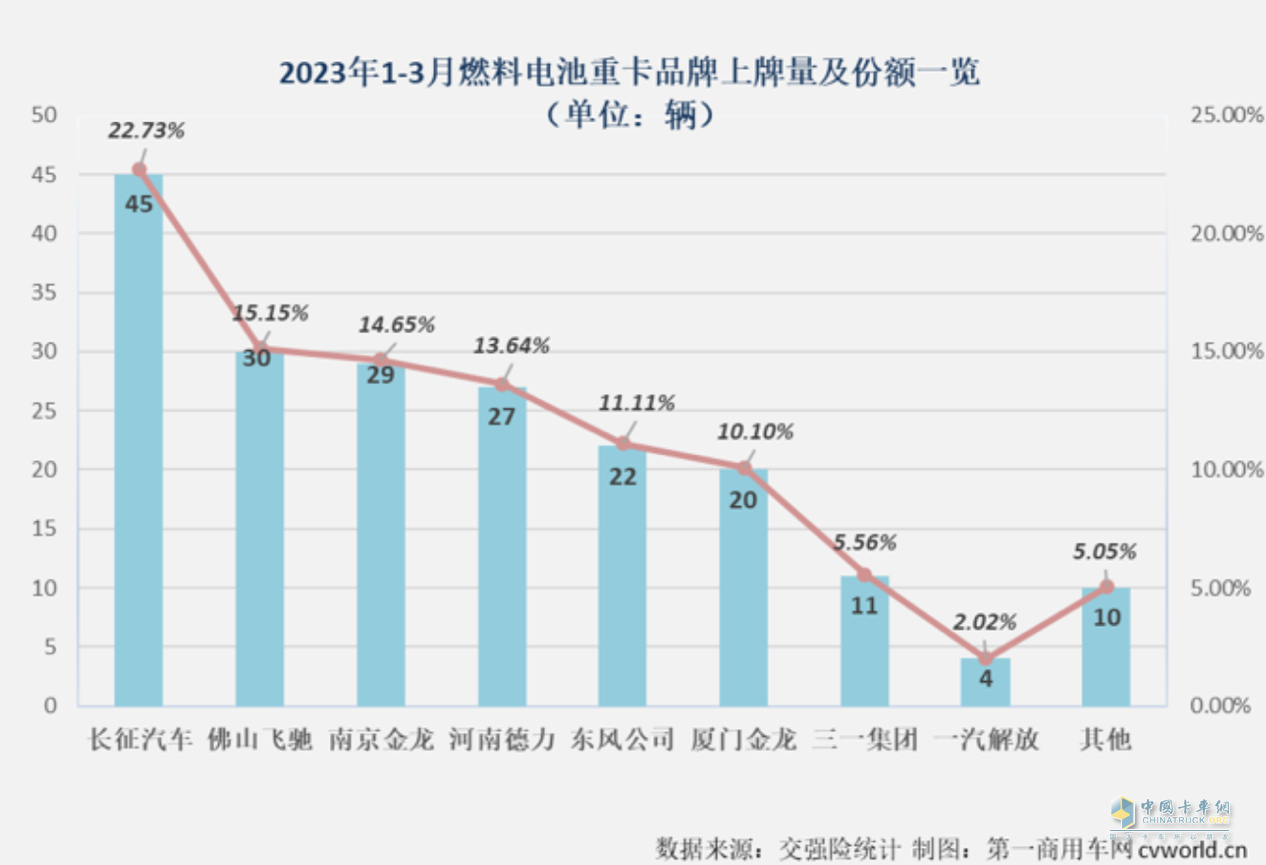 銷量奪冠！未勢能源配套長征氫能重卡登頂銷量榜單