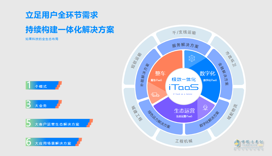 如果科技公布iTaaS模式，原來長城商用車“野心”這么大