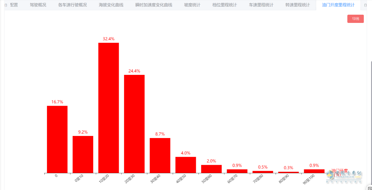 “效”傲運(yùn)營(yíng)，“油”你掌握！一汽解放節(jié)油挑戰(zhàn)賽火熱進(jìn)行中