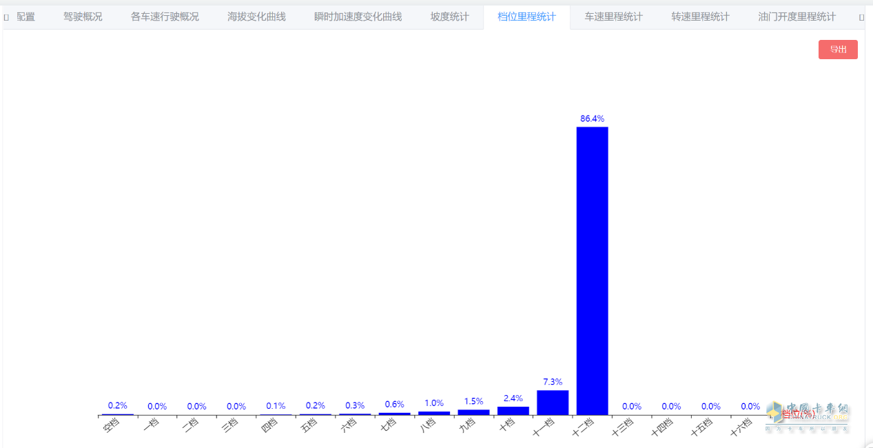 “效”傲運(yùn)營(yíng)，“油”你掌握！一汽解放節(jié)油挑戰(zhàn)賽火熱進(jìn)行中