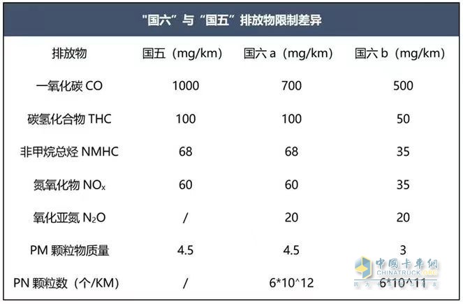 國(guó)六b排放標(biāo)準(zhǔn)已來(lái) 上汽紅巖重卡全面滿足“最嚴(yán)苛”法規(guī)