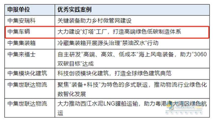 中集車(chē)輛成功入選“2022年度中國(guó)企業(yè)綠色低碳發(fā)展優(yōu)秀實(shí)踐案例”