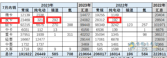 短暫“爬坡”后遇冷、新能源暴漲2.2倍，長(zhǎng)城、大通、江淮居前三