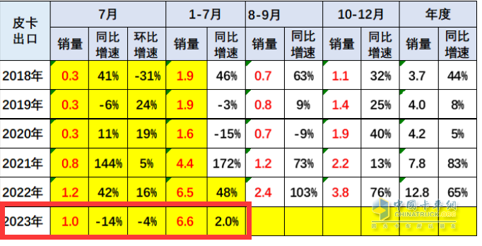 短暫“爬坡”后遇冷、新能源暴漲2.2倍，長(zhǎng)城、大通、江淮居前三