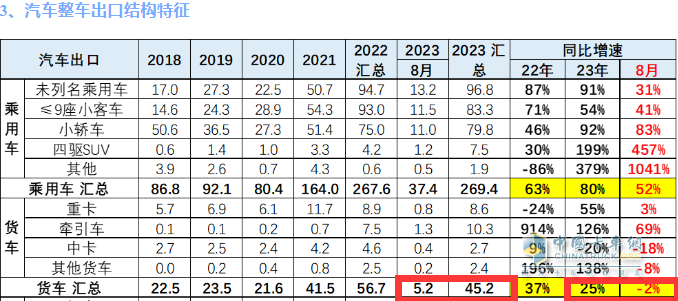 2023年8月我國(guó)卡車出口市場(chǎng)：出口5.2萬(wàn)輛下降2%，俄羅斯、墨西哥、澳大利亞居前三