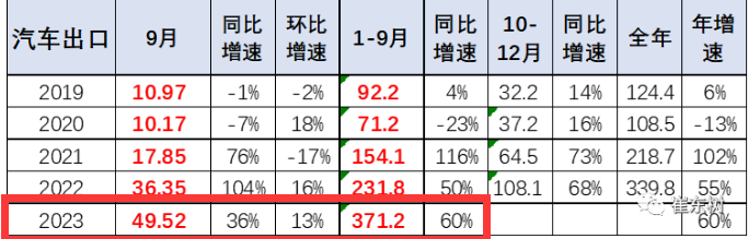 2023年9月我國卡車出口市場：出口5.5萬輛降5%，俄羅斯、墨西哥、沙特居前三