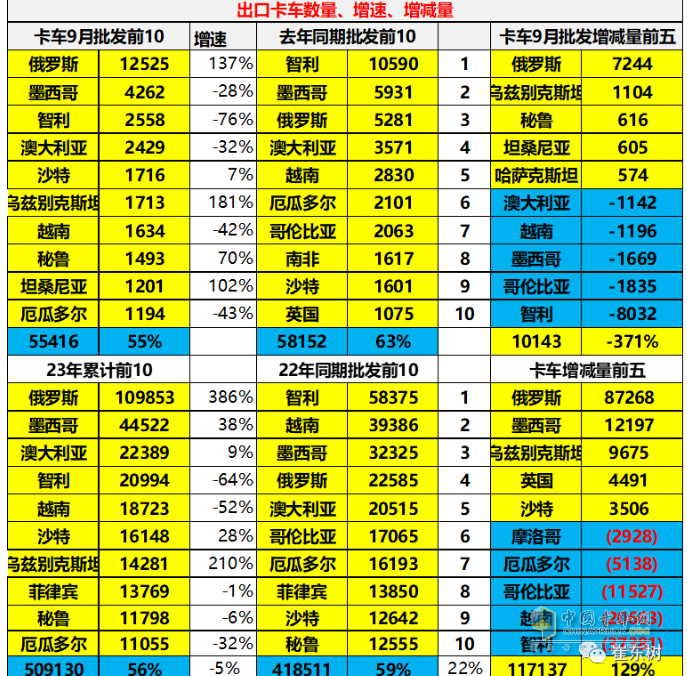 2023年9月我國卡車出口市場：出口5.5萬輛降5%，俄羅斯、墨西哥、沙特居前三