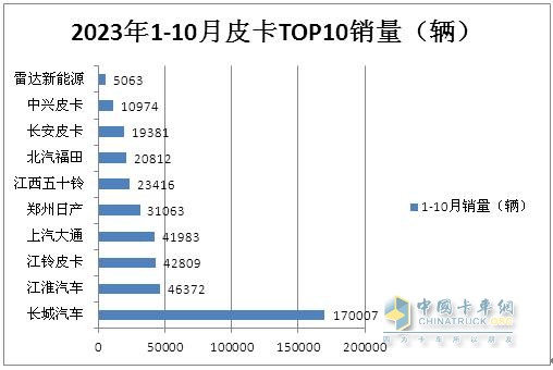 10月皮卡：銷4.2萬輛增1%出口創(chuàng)新高；長城\江淮\江鈴居前三   