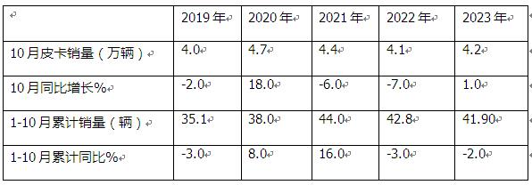 10月皮卡：銷4.2萬輛增1%出口創(chuàng)新高；長城\江淮\江鈴居前三   