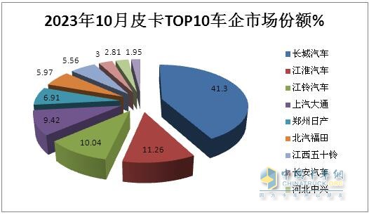 10月皮卡：銷4.2萬輛增1%出口創(chuàng)新高；長城\江淮\江鈴居前三   