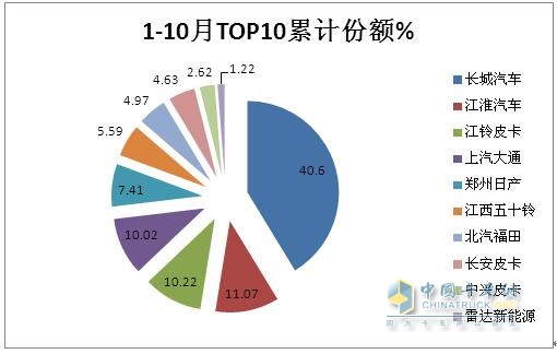 10月皮卡：銷4.2萬輛增1%出口創(chuàng)新高；長城\江淮\江鈴居前三   