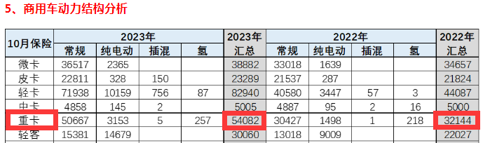 10月重型自卸車終端：微增4% 重汽/東風(fēng)爭第一，陜汽第三且領(lǐng)漲