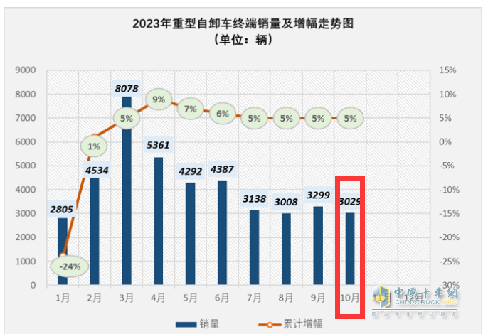 10月重型自卸車終端：微增4% 重汽/東風(fēng)爭第一，陜汽第三且領(lǐng)漲