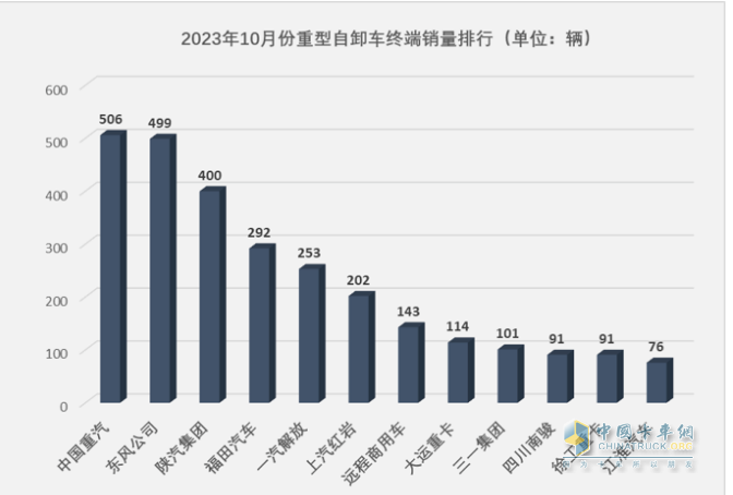 10月重型自卸車終端：微增4% 重汽/東風(fēng)爭第一，陜汽第三且領(lǐng)漲