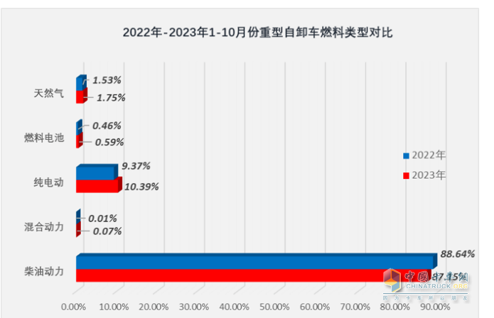 10月重型自卸車終端：微增4% 重汽/東風(fēng)爭第一，陜汽第三且領(lǐng)漲