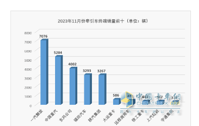 2023年1-11月?tīng)恳?chē)終端市場(chǎng)：實(shí)銷(xiāo)30.54萬(wàn)燃?xì)忸?lèi)暴漲352%，解放\重汽\東風(fēng)居前三 陜汽領(lǐng)漲?