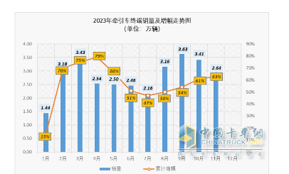 2023年1-11月?tīng)恳?chē)終端市場(chǎng)：實(shí)銷(xiāo)30.54萬(wàn)燃?xì)忸?lèi)暴漲352%，解放\重汽\東風(fēng)居前三 陜汽領(lǐng)漲?