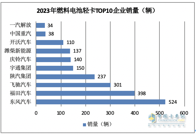 2023新能源輕卡：銷4.68萬輛增15%， 遠(yuǎn)程超萬輛強(qiáng)勢奪冠，東風(fēng)\福田分列二三