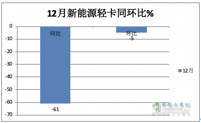 2023新能源輕卡：銷4.68萬輛增15%， 遠(yuǎn)程超萬輛強(qiáng)勢奪冠，東風(fēng)\福田分列二三