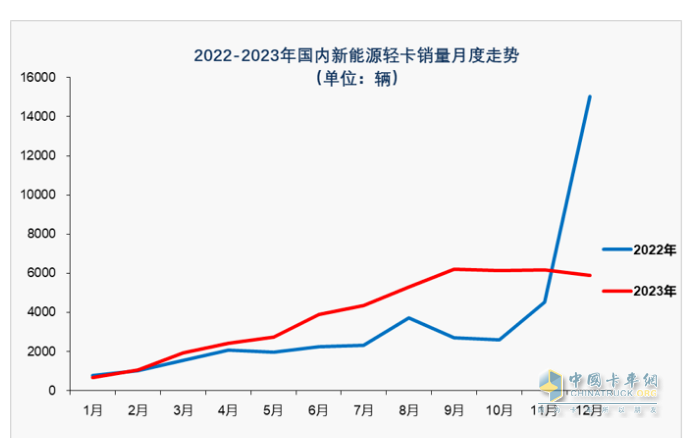 2023新能源輕卡：銷4.68萬輛增15%， 遠(yuǎn)程超萬輛強(qiáng)勢奪冠，東風(fēng)\福田分列二三