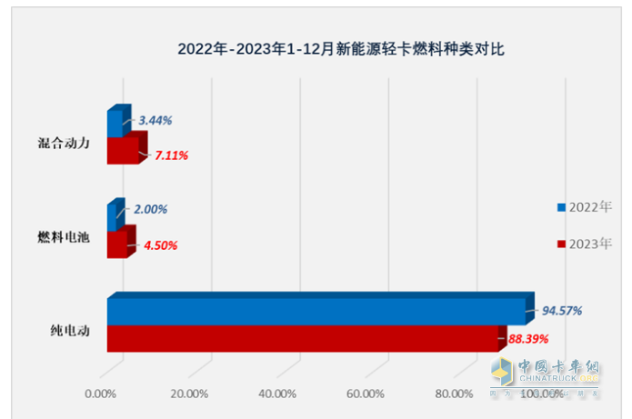 2023新能源輕卡：銷4.68萬輛增15%， 遠(yuǎn)程超萬輛強(qiáng)勢奪冠，東風(fēng)\福田分列二三