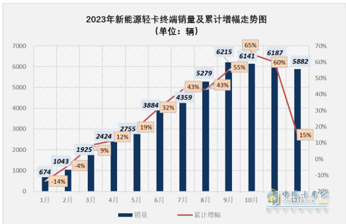 2023新能源輕卡：銷4.68萬輛增15%， 遠(yuǎn)程超萬輛強(qiáng)勢奪冠，東風(fēng)\福田分列二三