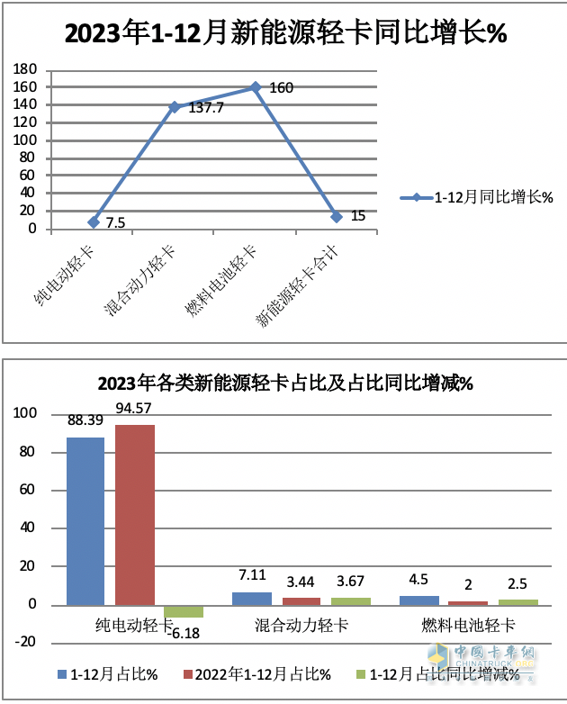 2023新能源輕卡：銷4.68萬輛增15%， 遠(yuǎn)程超萬輛強(qiáng)勢奪冠，東風(fēng)\福田分列二三