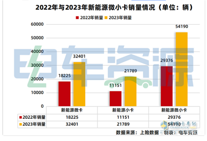 2023年新能源微卡\小卡：同比“11連漲“，開(kāi)啟高速增長(zhǎng)模式