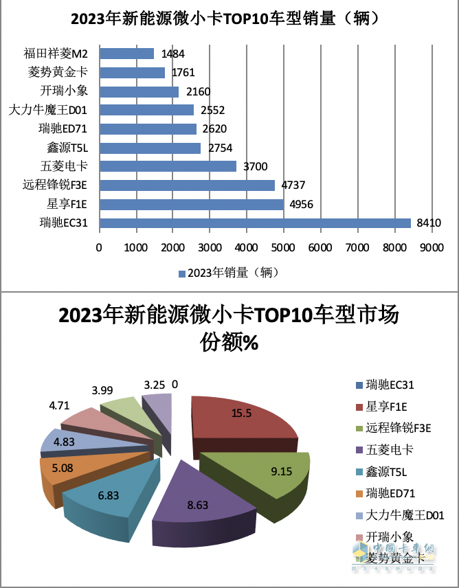 2023年新能源微卡\小卡：同比“11連漲“，開(kāi)啟高速增長(zhǎng)模式