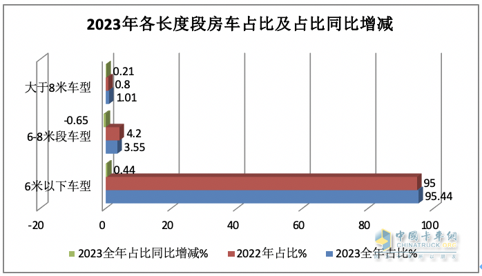 2023年房車(chē)市場(chǎng)：銷(xiāo)14365輛創(chuàng)新高，大通、宇通居冠、亞軍