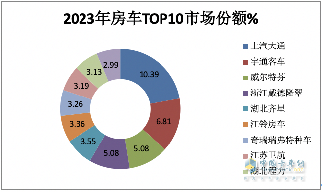 2023年房車(chē)市場(chǎng)：銷(xiāo)14365輛創(chuàng)新高，大通、宇通居冠、亞軍