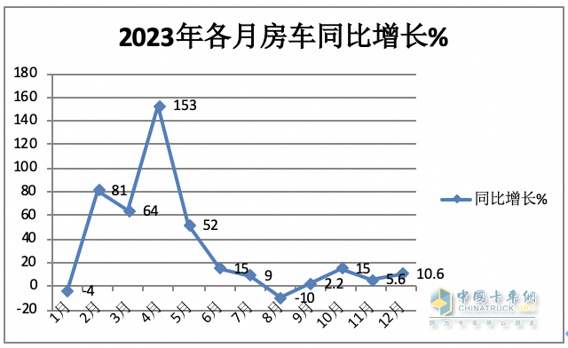 2023年房車(chē)市場(chǎng)：銷(xiāo)14365輛創(chuàng)新高，大通、宇通居冠、亞軍