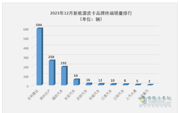 2023年新能源皮卡：銷7499輛漲2倍，吉利雷達\鄭州日產(chǎn)\福田居前三