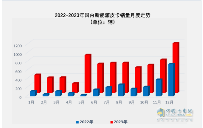 2023年新能源皮卡：銷7499輛漲2倍，吉利雷達\鄭州日產(chǎn)\福田居前三