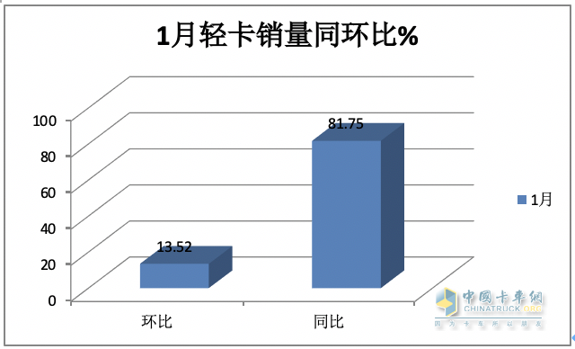 2024年1月輕卡市場特點簡析：銷16.22萬輛居近10年同期第二，福田/江淮/長安居前三