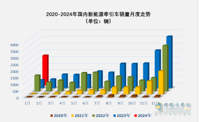 1月新能源牽引車：漲2.7倍迎“開門紅“，徐工\三一\遠(yuǎn)程居前三，解放領(lǐng)漲