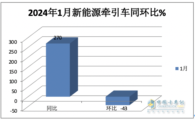 1月新能源牽引車：漲2.7倍迎“開門紅“，徐工\三一\遠(yuǎn)程居前三，解放領(lǐng)漲