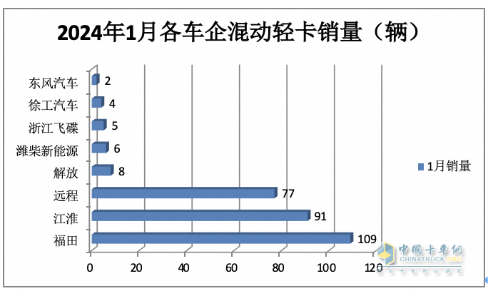 1月新能源輕卡：銷(xiāo)3286輛暴增4倍混動(dòng)領(lǐng)漲, 遠(yuǎn)程\重汽\宇通居前三