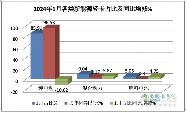 1月新能源輕卡：銷(xiāo)3286輛暴增4倍混動(dòng)領(lǐng)漲, 遠(yuǎn)程\重汽\宇通居前三