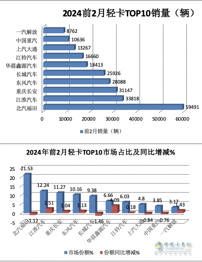 2月輕卡：銷11.4萬輛同環(huán)比”雙跌”，福田/江淮/長安居前三，鑫源領(lǐng)漲