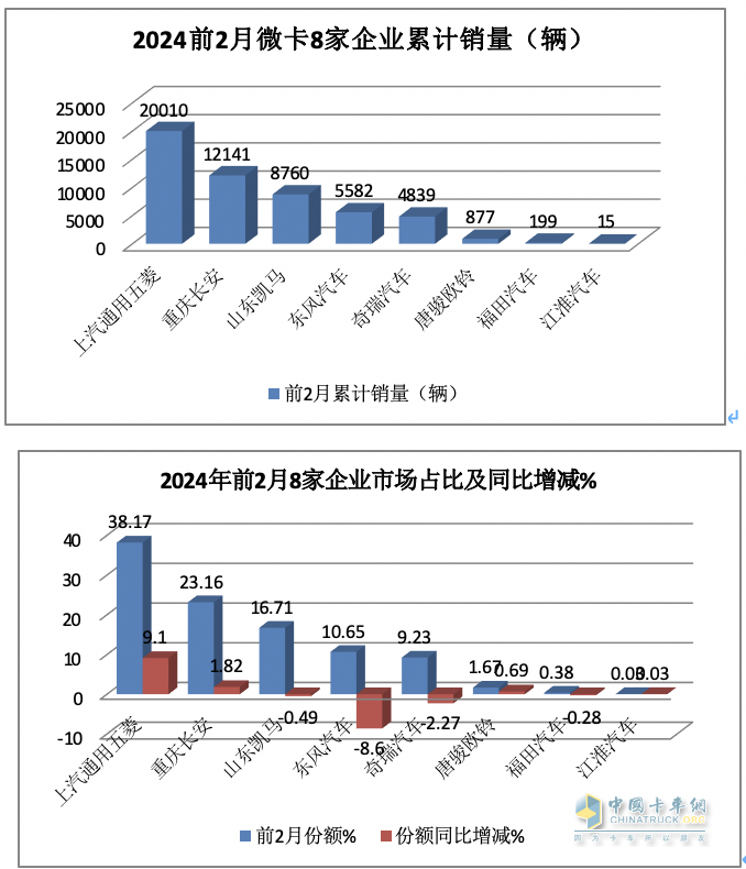 2月微卡：同環(huán)比“雙領(lǐng)漲”貨車大盤 五菱重回第一，凱馬\長安分列二三