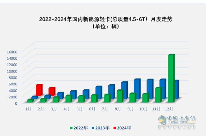 2月新能源輕卡：同比翻倍增銷量創(chuàng)新高FCV領(lǐng)漲, 遠程\東風(fēng)\濰柴新能源居前三