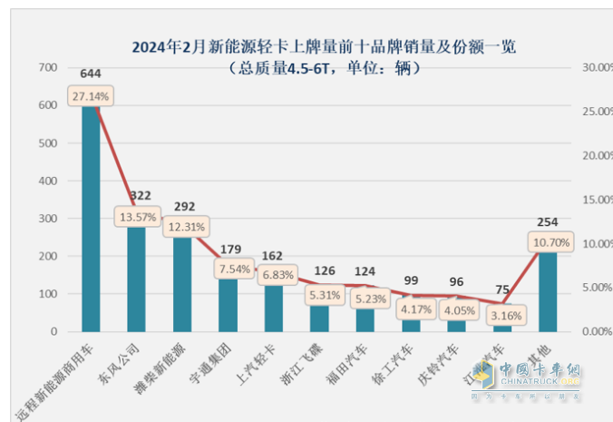 2月新能源輕卡：同比翻倍增銷量創(chuàng)新高FCV領(lǐng)漲, 遠程\東風(fēng)\濰柴新能源居前三