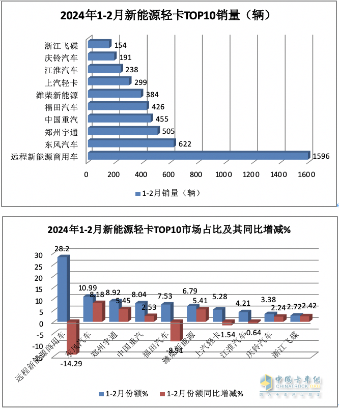 2月新能源輕卡：同比翻倍增銷量創(chuàng)新高FCV領(lǐng)漲, 遠程\東風(fēng)\濰柴新能源居前三