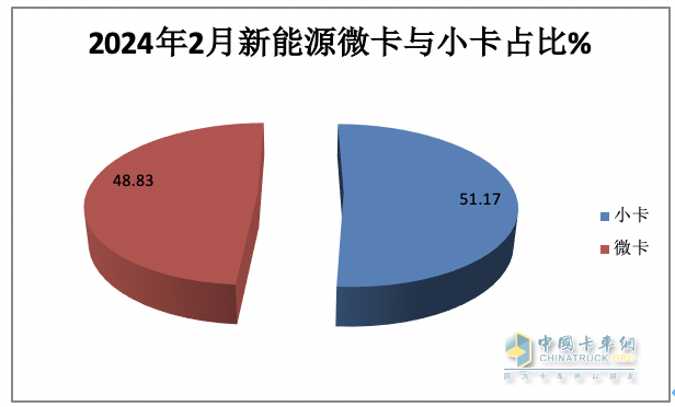 2月城配新能源微卡\小卡：演繹13連漲；遠(yuǎn)程星享F1E最暢銷；流向廣州最多