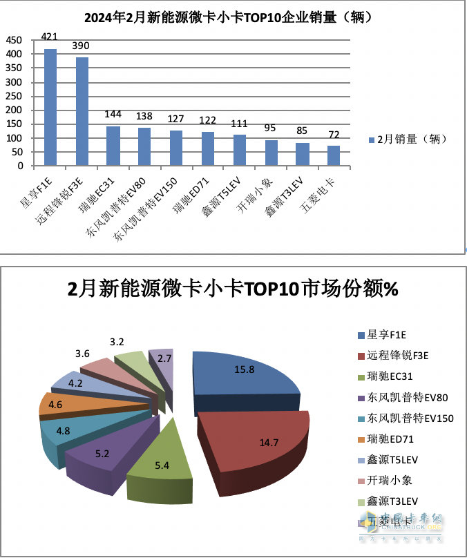 2月城配新能源微卡\小卡：演繹13連漲；遠(yuǎn)程星享F1E最暢銷；流向廣州最多